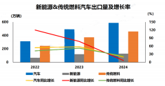 速通2024年中国汽车出口环境 速通2024年中国汽车出口环境