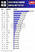 2024年中国汽车出口全球第一!奇瑞最强势 2024年中国汽车出口全球第一!奇瑞最强势