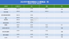 中国对美进出口商品一览布局差别较着 中国对美进出口商品一览布局差别较着