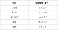 药品出口非洲全流程详解：从准入到落地一文控